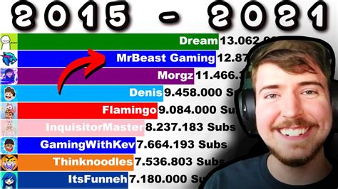 MrBeast Net Worth: How Many Subscribers Does MrBeast Have? MrBeast reached the 100 million subscribers milestone on 29 July 2022. Here is the detail of the subscribers’ milestones from the start of his channel till today. First 1000 subscribers: April 14, 2014; First 5,000 subscribers: August 11, 2015 ; First 10,000 …